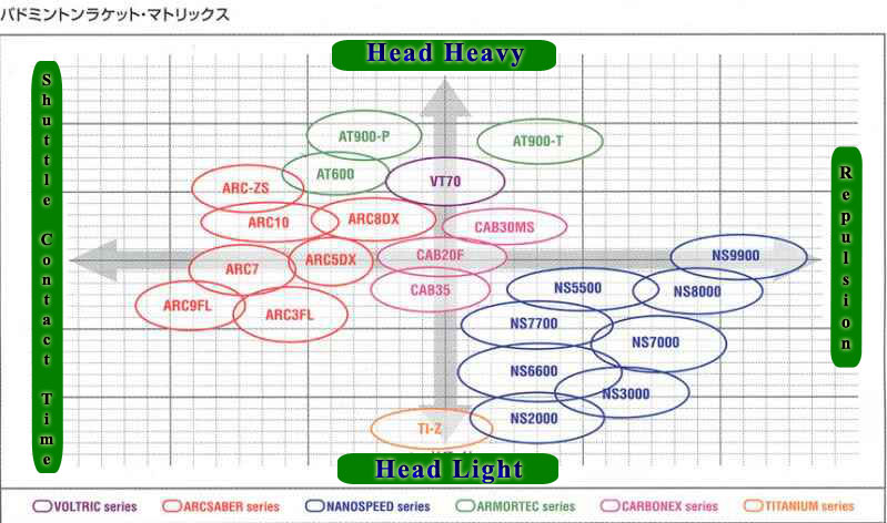 Yonex Racquet Chart
